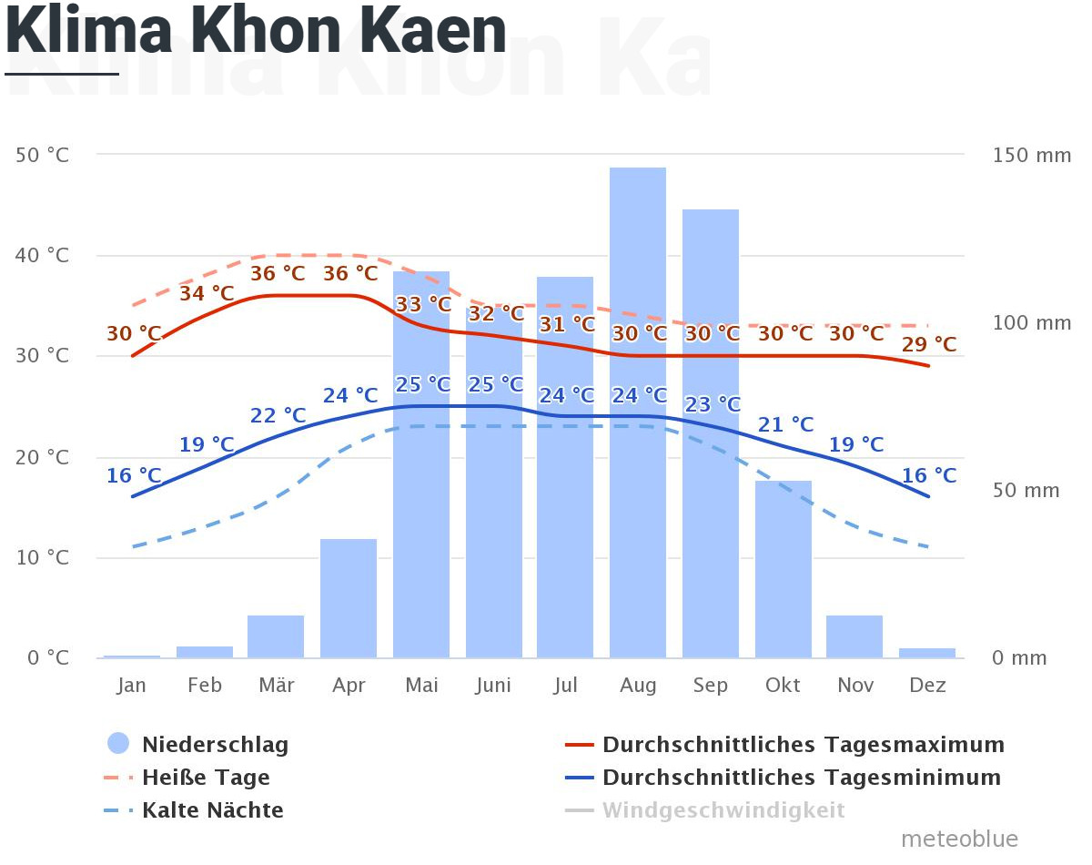 Klima Khon Kaen