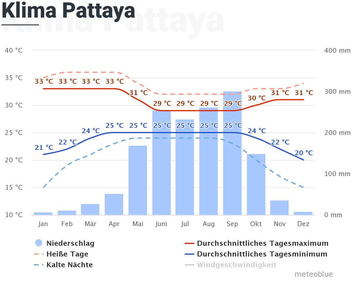 Klima Pattaya
